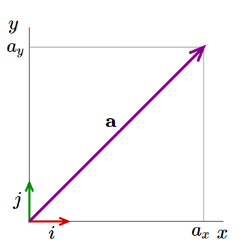 Vector with unit vectors