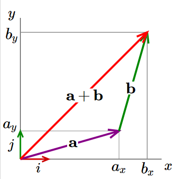 Vector Addition