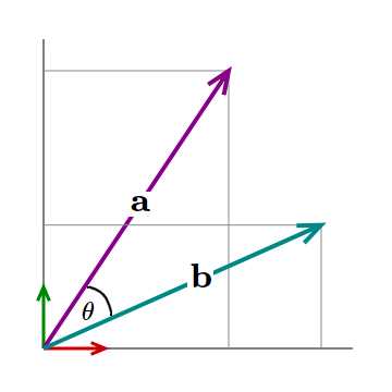 Vector Dot Product