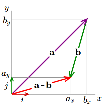 Vector Subtraction