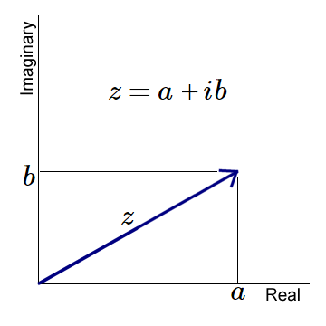 Complex number z