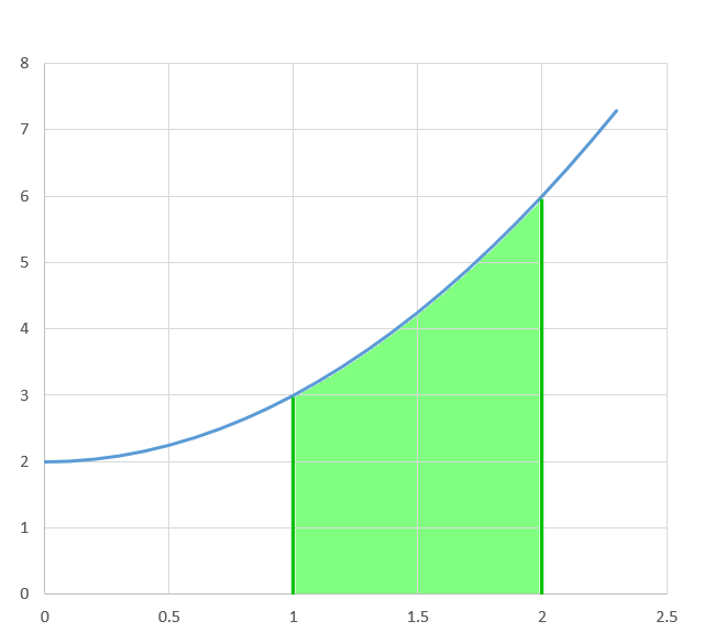 Graph of x squared plus two