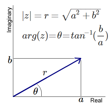 Modulus and Argument