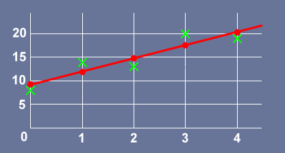 Regression line through data