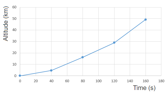 Quadratic data plot