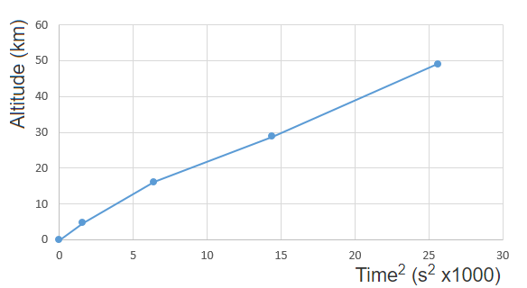 Linear data plot