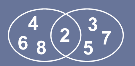 Intersection of sets A and B