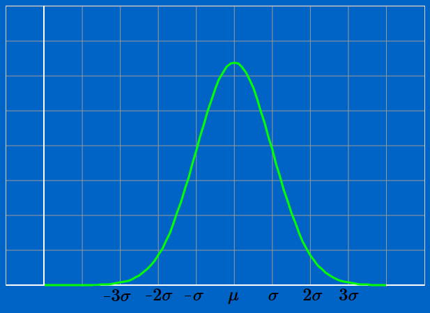 Normal distribution