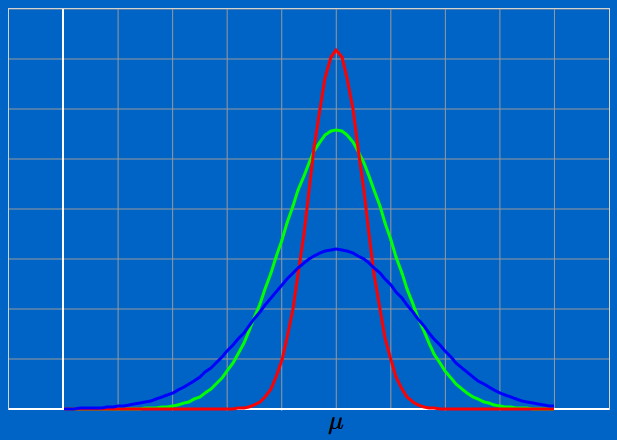 Three normal distributions