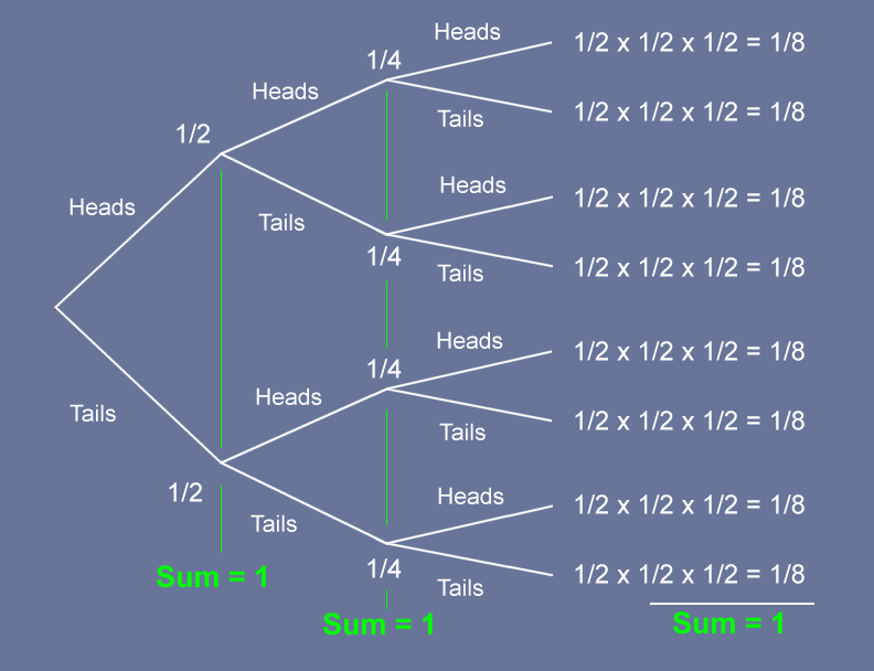 Three Level Tree Diagram